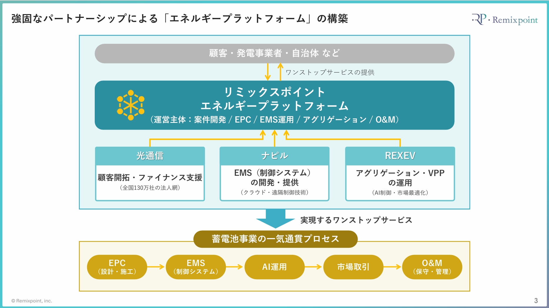リミックスポイントのエネルギープラットフォーム構想