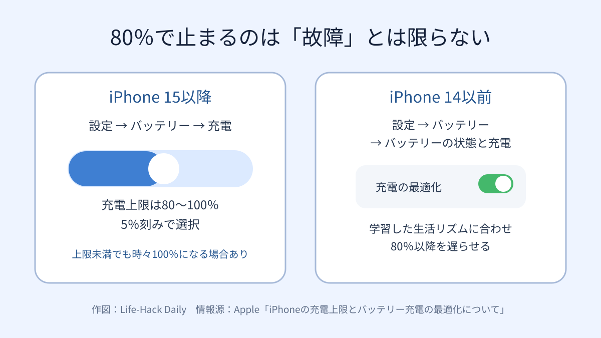 iPhone 15以降と14以前の充電設定の違い