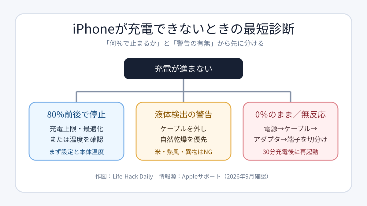 iPhoneが充電できないときの症状別診断フロー