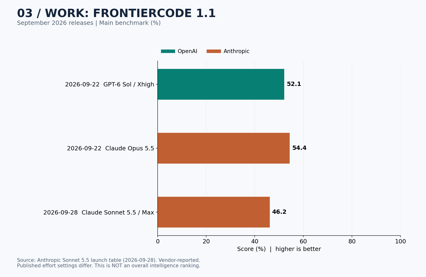 2026年9月公開のGPT-6 Sol、Claude Opus 5.5、Sonnet 5.5のFrontierCode 1.1 Main公表値