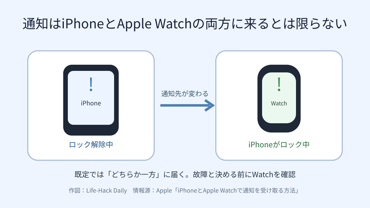 iPhoneとApple Watchの通知先が状態で変わる仕組み